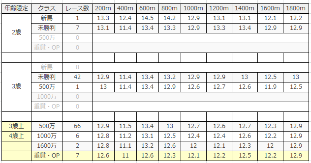 中京競馬場｜中京ダート1800mのデータ(ラップ)