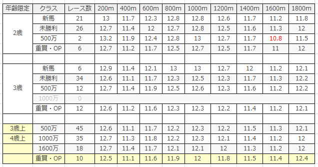 阪神競馬場｜阪神芝1800mのデータ(ラップ)